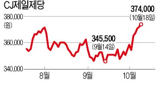 CJ제일제당·농심·오리온…반등 나선 대형 식품주