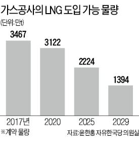 "탈원전 땐 LNG 물량 확보 비상"