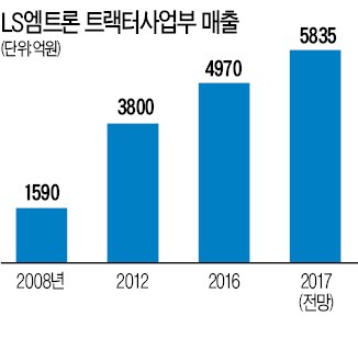 LS엠트론 '맞춤 트랙터'로 폭풍성장