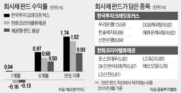 채권 약세장에도…회사채 펀드 '꿋꿋'