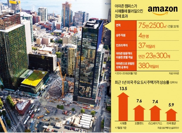 '아마존시' 된 시애틀…사옥 수십동 짓느라 5년째 공사 중