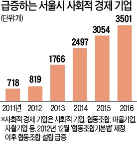 서울시 사회적 기업, 5년새 4배 급증…4곳 중 3곳 '적자'