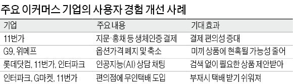 1초 결제, 옵션가격 폐지…"온라인 쇼핑, 참 쉽죠?"