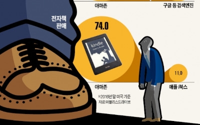 구글도 월마트도…"공동의 적 아마존 막자" 잇단 합종연횡