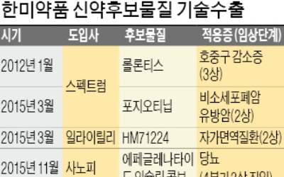 한미약품 항암신약, 폐암에 효과