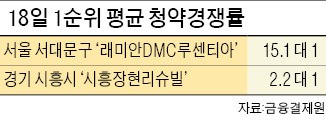 '래미안DMC' 평균 경쟁률 15대 1