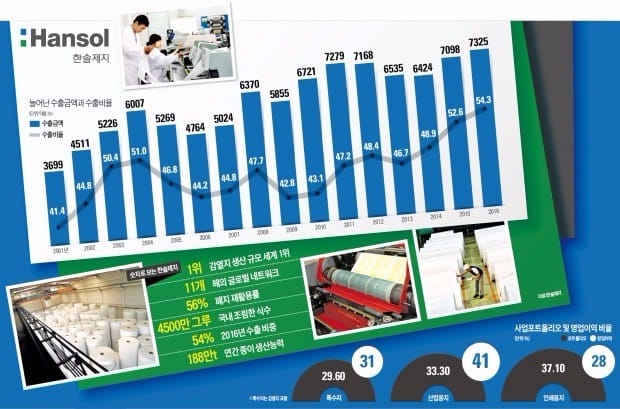 [Cover Story - 한솔제지] 제지업계, 과점체제로 안정적 성장… 글로벌 고부가 시장 확보에 총력