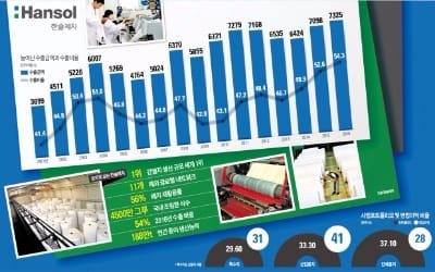  제지업계, 과점체제로 안정적 성장… 글로벌 고부가 시장 확보에 총력