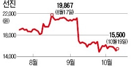 군침 도는 돼지고기주… 선진·이지바이오 강세