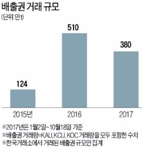 탄소배출권 거래시장 '개점휴업'… 고민에 빠진 한국거래소