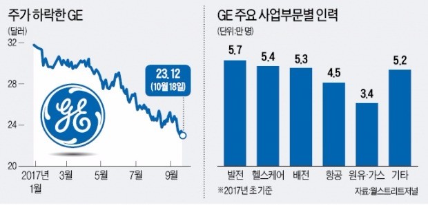 위기의 GE '극강 다이어트' 돌입… R&D센터 폐쇄·임원 전용기 매각