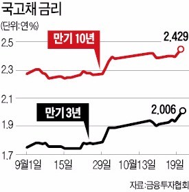 국고채 금리 일제히 상승… 2년8개월 만에 연 2% 넘어