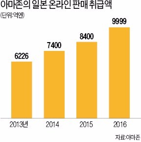 일본 사업 빠르게 확대… 아마존재팬 무섭게 성장