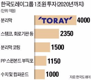 日도레이 "한국에 1兆 투자"