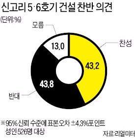 신고리 오늘 권고안 나오는데 여론조사는 막판까지 박빙