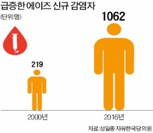 '에이즈 성매매' 계속되는데 대수롭지 않다는 보건당국