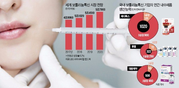 보톡스시장 '팽팽'한 기싸움