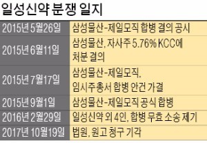 "삼성물산·제일모직 합병비율·절차 적법"… 이재용 재판 새 변수