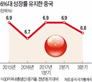 중국 3분기 6.8% 성장… '시진핑 2기'에는 7%대 회복할까