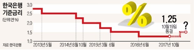 한국은행, 11월 기준금리 인상 가능성