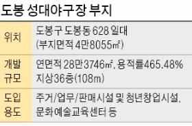 도봉 성균관대 야구장, 복합시설로 바뀐다