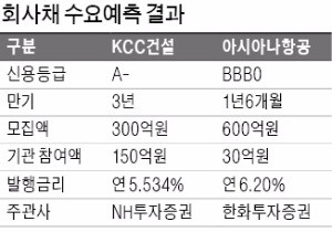 [마켓인사이트] 금리상승기 기업 자금조달 '빨간불'