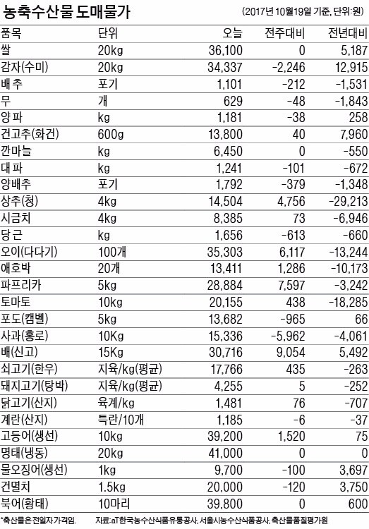 생산량 줄어든 쌀 1년 만에 가격 20%