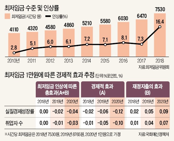 "최저임금 1만원 땐 성장률 0.12%P 하락"