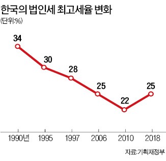 미국과 딴판인 한국의 소득주도 성장…감세 대신 재정지출