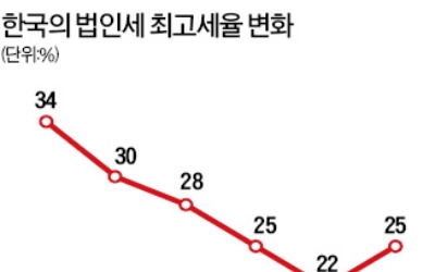 미국과 딴판인 한국의 소득주도 성장…감세 대신 재정지출