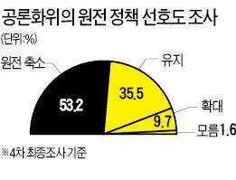 [현장에서] '원전 축소' 정부에 권고…공론화위 월권 논란