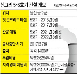 한수원, 공사중단 손실 비용 1000억 떠안는다