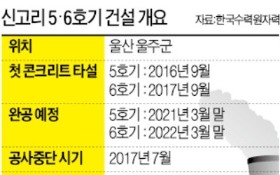 한수원, 공사중단 손실 비용 1000억 떠안는다