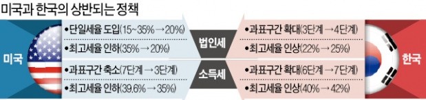 한국·미국 "소득 늘리자" 목표 같은데 증세 vs 감세…가는 길은 정반대