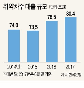 '상환 능력 취약' 대출규모 80조