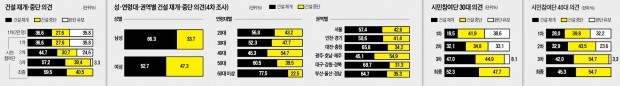 원전에 무관심하던 20·30대…토론 후 '건설 재개'로 돌아서