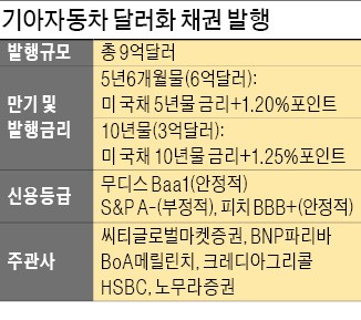 [마켓인사이트] 기아차, 9억달러 외화채권 발행 성공