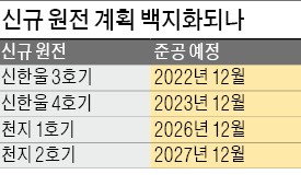 신규 원전 백지화·노후 원전 폐쇄는 예정대로?