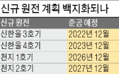 신규 원전 백지화·노후 원전 폐쇄는 예정대로?