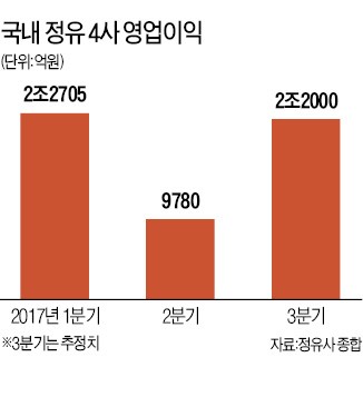 허리케인이 안겨준 '실적 잔치'…정유 4사, 3분기 영업익 폭증