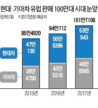 현대·기아차, 유럽 '밀리언셀러' 향해 질주