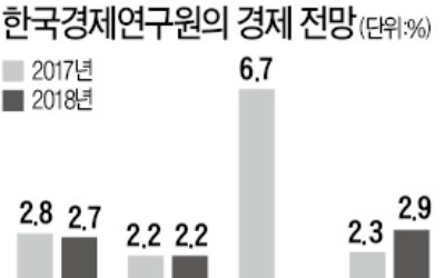 "올 성장률 전망 2.9%→2.8% 하향"