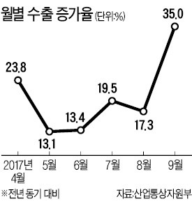 긴 연휴에도 10월 수출 6.9% '깜짝 증가'