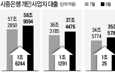 은행들, 자영업자 대출 두 달 새 5조 늘렸다