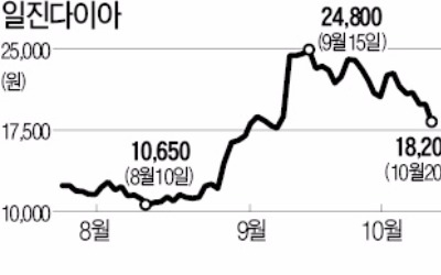 '수소차 관련주' 일진다이아 고점 찍었나…일진홀딩스, 주식 128억 처분