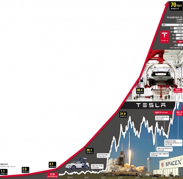 "백지서 출발하라" 머스크식 혁신…'전기차=테슬라' 굳혀
