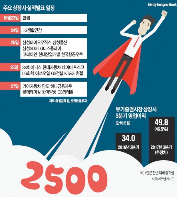 코스피, 3분기 호실적 업고 신기록 행진 펼치나