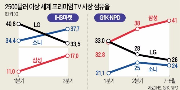 삼성 QLED TV 비중 '마의 벽 10%' 돌파