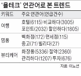 욜로+짠테크 합친 '욜테크' 새로운 소비 트렌드로