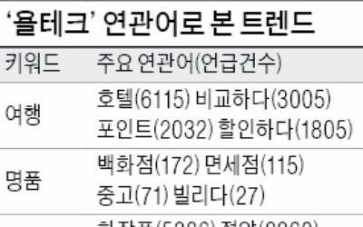 욜로+짠테크 합친 '욜테크' 새로운 소비 트렌드로